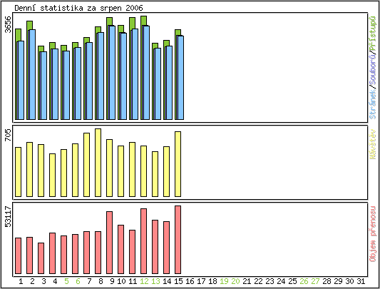 Denn� statistika