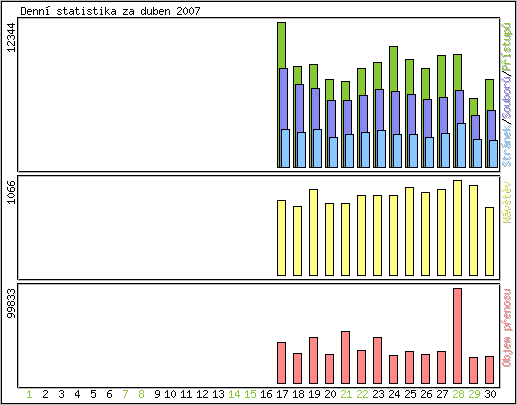 Denn� statistika