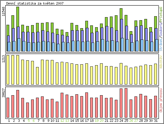 Denn� statistika