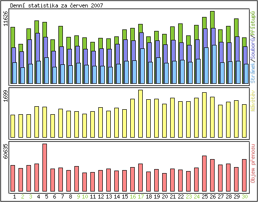 Denn� statistika