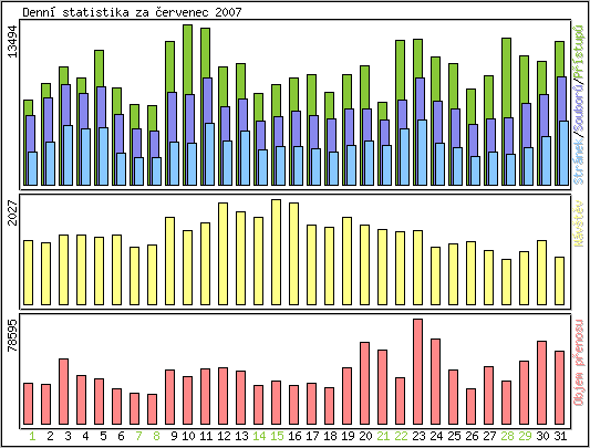 Denn� statistika