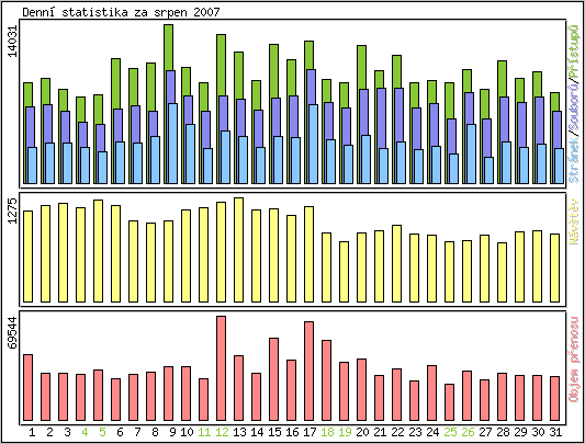 Denn� statistika