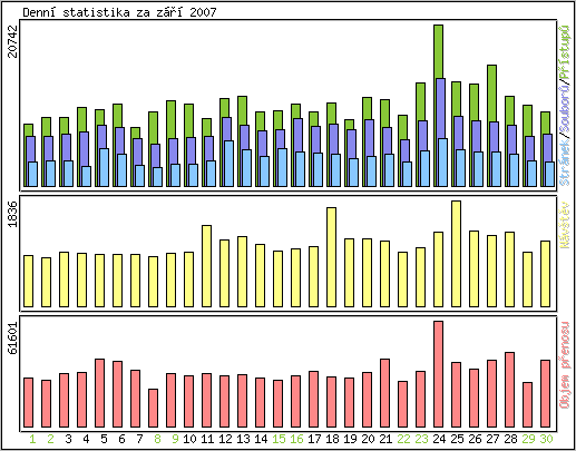 Denn� statistika