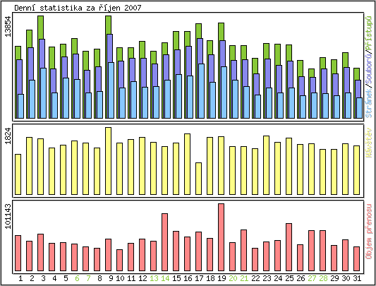Denn� statistika