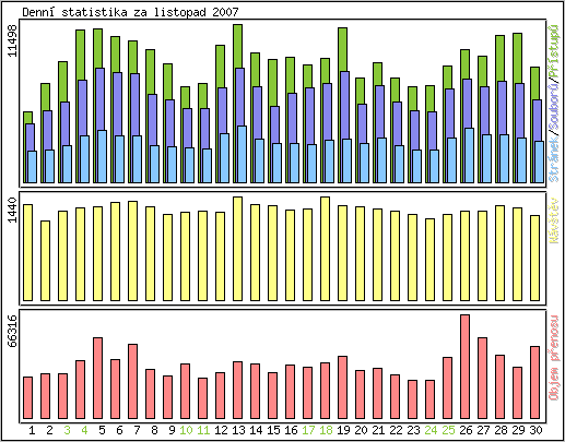 Denn� statistika