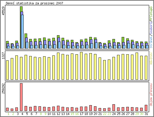 Denn� statistika