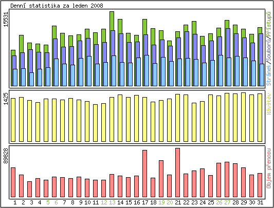Denn� statistika