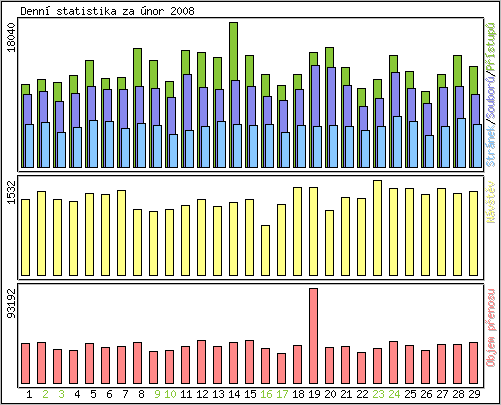Denn� statistika