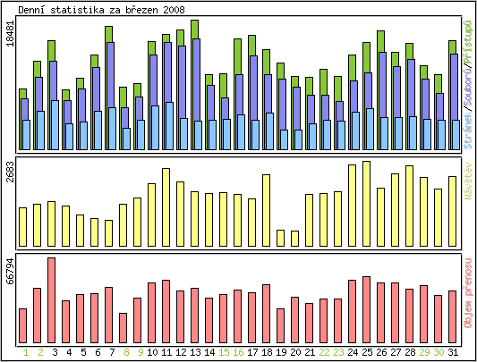 Denn� statistika