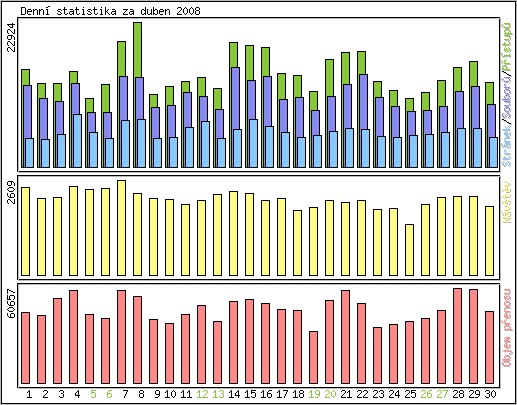 Denn� statistika