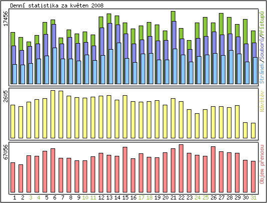 Denn� statistika