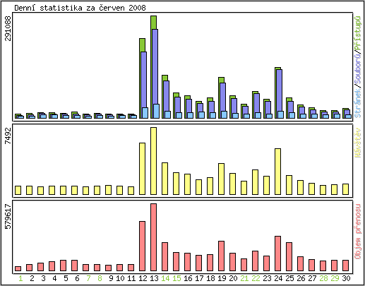 Denn� statistika