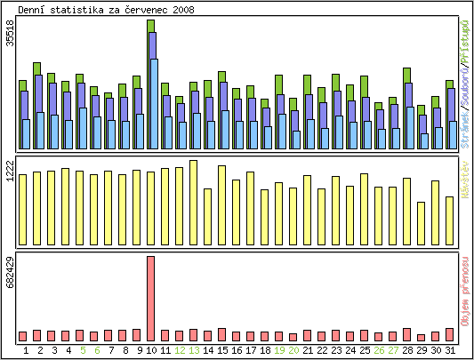Denn� statistika