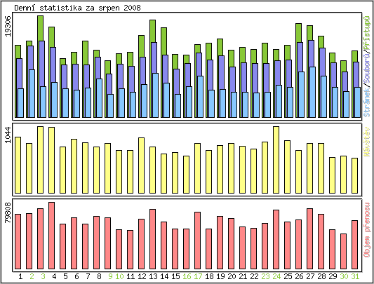 Denn� statistika
