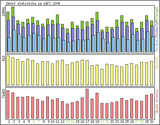 Denn� statistika