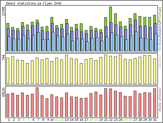 Denn� statistika