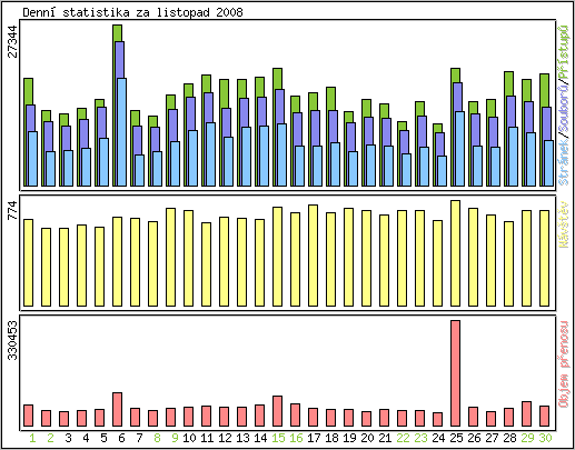Denn� statistika