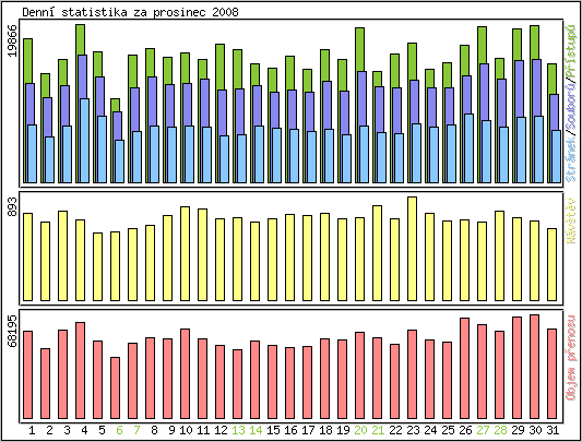 Denn� statistika