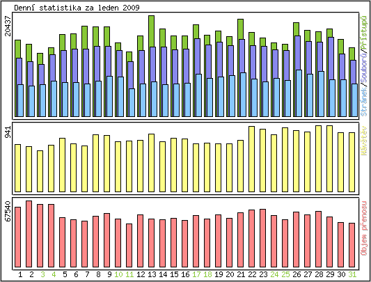 Denn� statistika