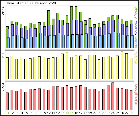 Denn� statistika