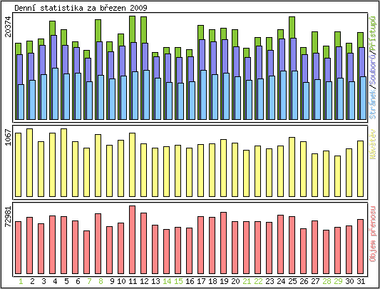 Denn� statistika