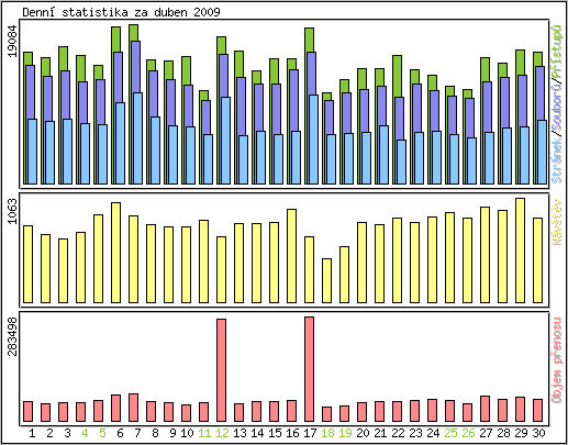 Denn� statistika