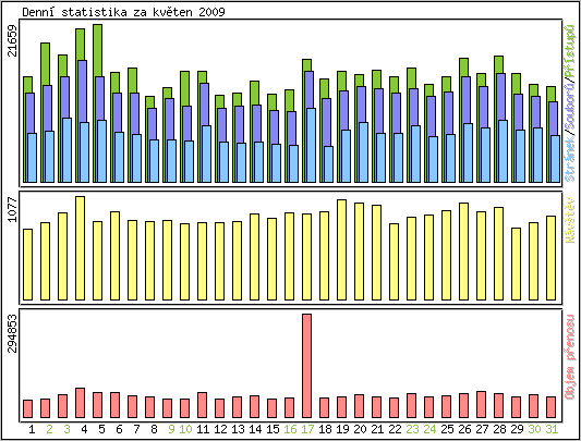 Denn� statistika