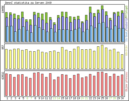 Denn� statistika
