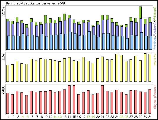 Denn� statistika