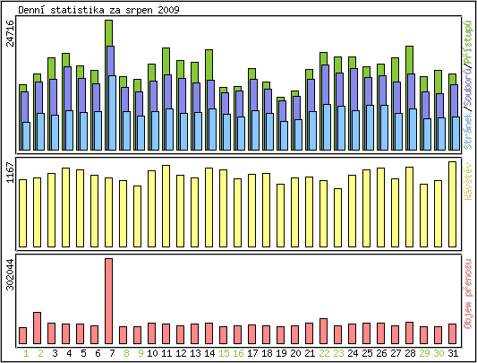 Denn� statistika