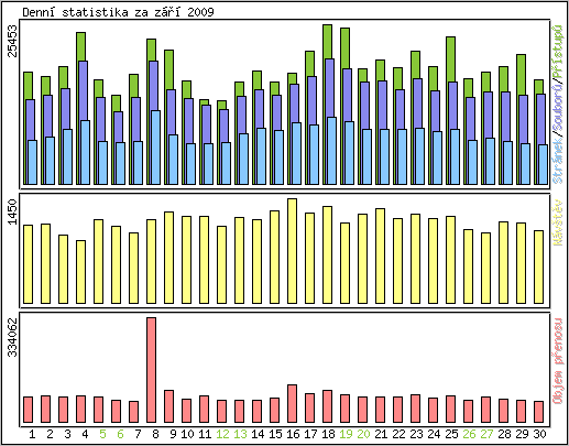 Denn� statistika