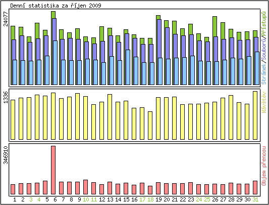 Denn� statistika