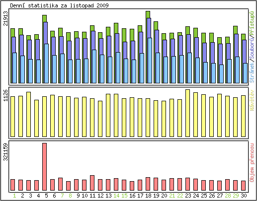 Denn� statistika