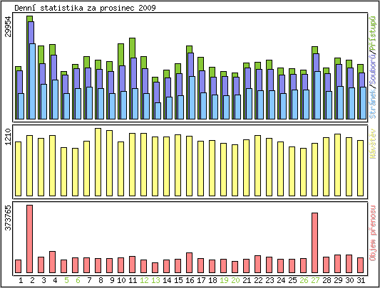 Denn� statistika