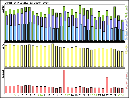 Denn� statistika
