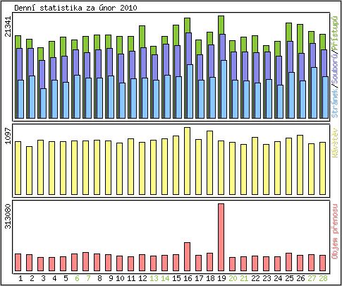 Denn� statistika