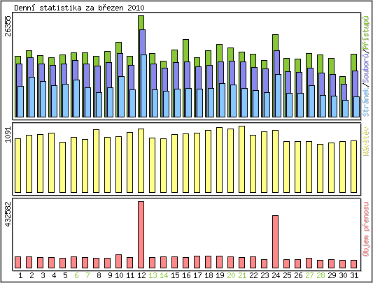 Denn� statistika