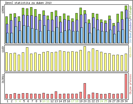 Denn� statistika