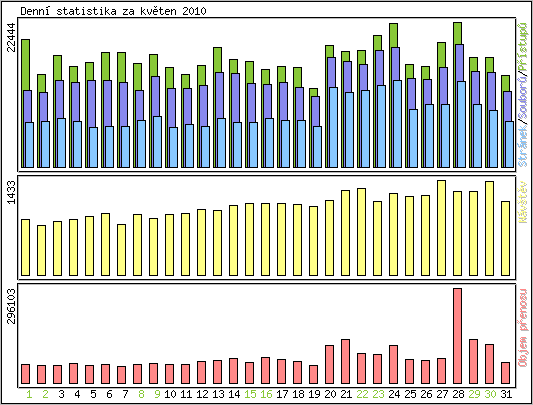 Denn� statistika