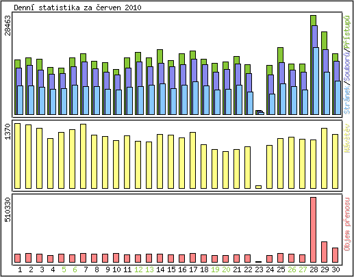 Denn� statistika