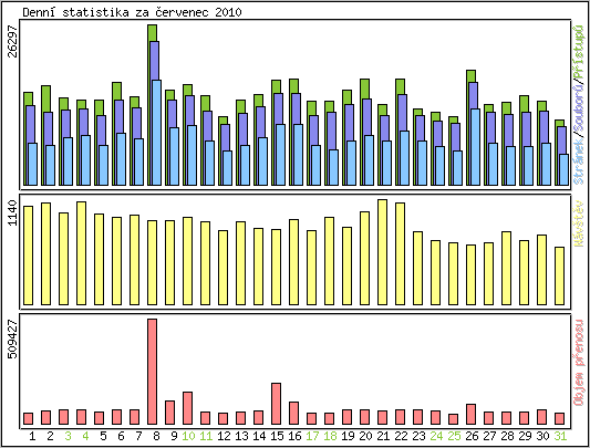 Denn� statistika