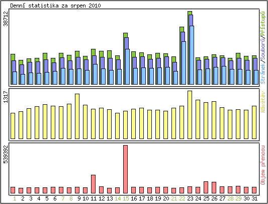 Denn� statistika