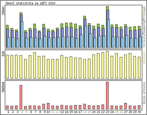 Denn� statistika