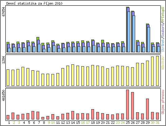 Denn� statistika