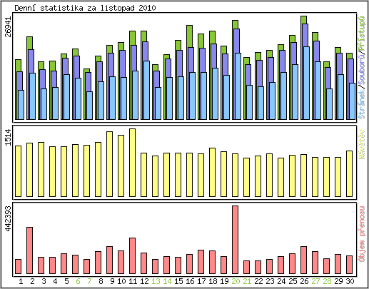 Denn� statistika