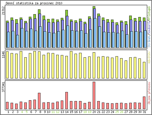 Denn� statistika