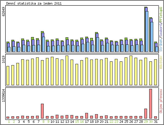 Denn� statistika