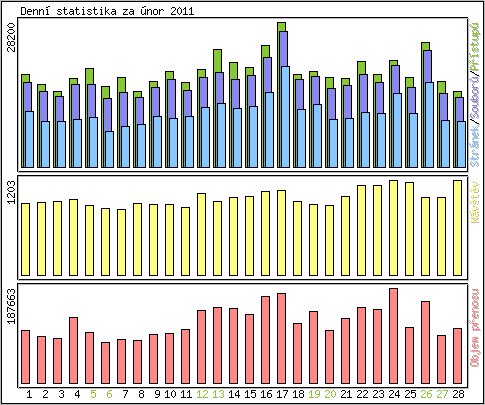Denn� statistika