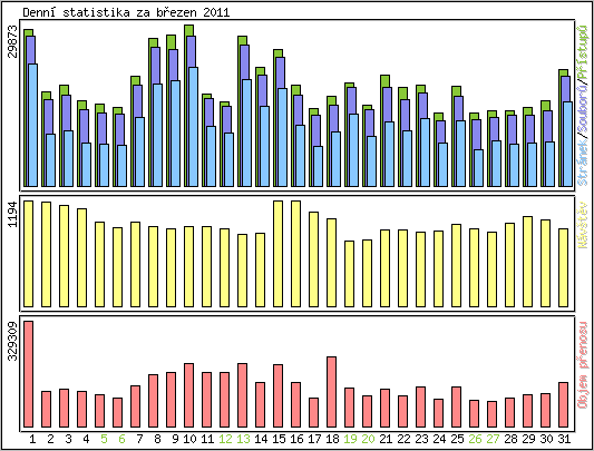 Denn� statistika