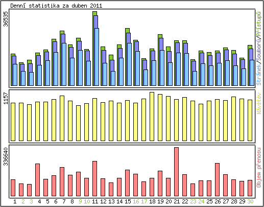 Denn� statistika